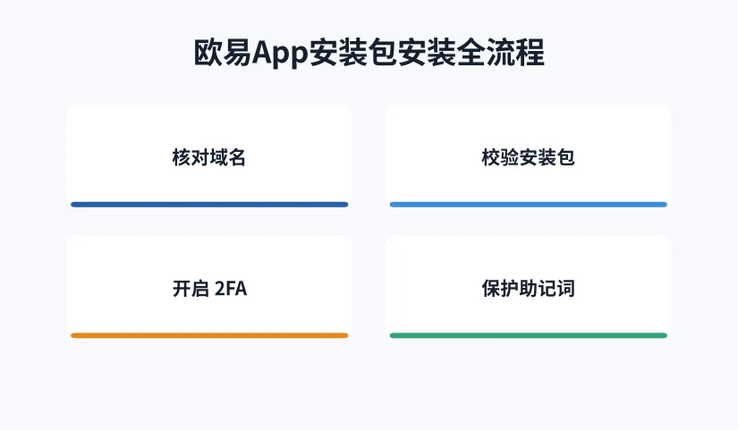 欧易App安装包安装要点示意图，包含核对域名、校验安装包、开启两步验证与保护恢复短语